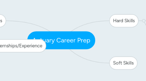 Mind Map: Actuary Career Prep