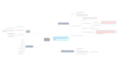 Mind Map: Skating