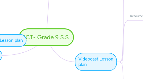 Mind Map: ICT- Grade 9 S.S