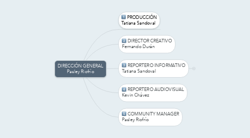 Mind Map: DIRECCIÓN GENERAL Pasley Riofrío