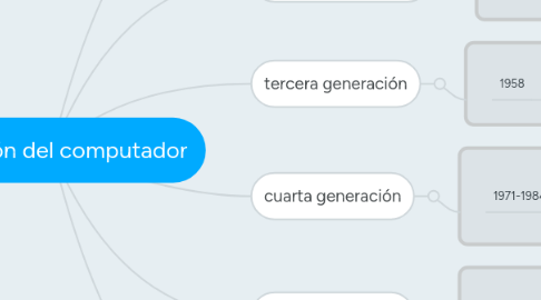 Mind Map: evolución del computador