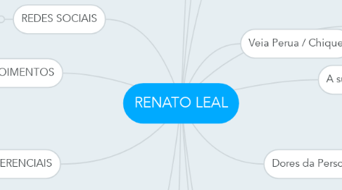 Mind Map: RENATO LEAL