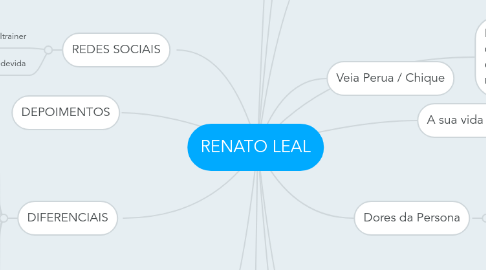 Mind Map: RENATO LEAL