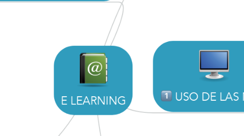 Mind Map: E LEARNING