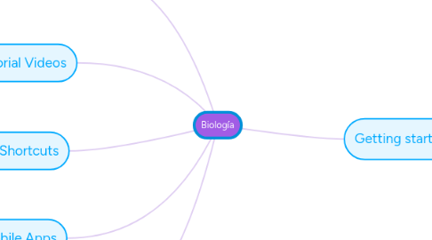 Mind Map: Biología