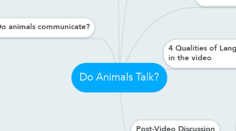 Mind Map: Do Animals Talk?