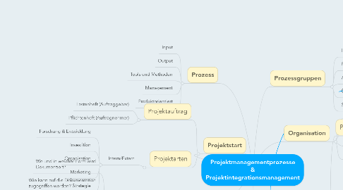Mind Map: Projektmanagementprozesse & Projektintegrationsmanagement