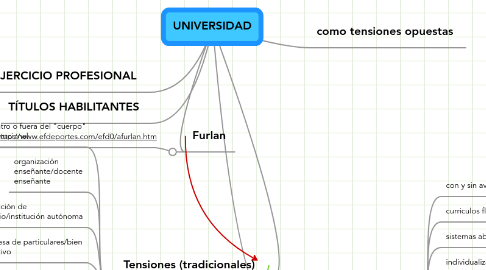 Mind Map: UNIVERSIDAD