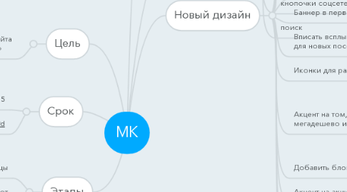 Mind Map: МК