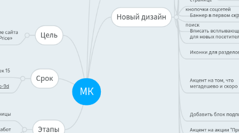 Mind Map: МК