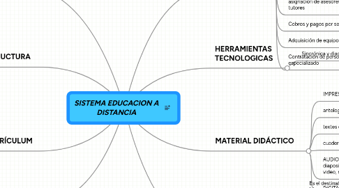 Mind Map: SISTEMA EDUCACION A DISTANCIA