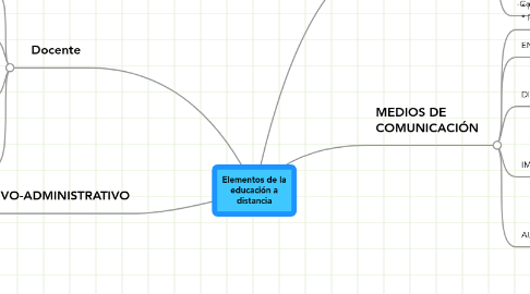 Mind Map: Elementos de la educación a distancia