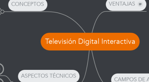 Mind Map: Televisión Digital Interactiva