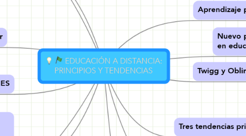 Mind Map: EDUCACIÓN A DISTANCIA: PRINCIPIOS Y TENDENCIAS