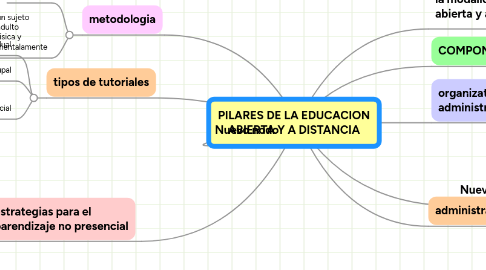 Mind Map: PILARES DE LA EDUCACION ABIERTA Y A DISTANCIA