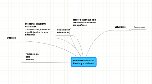 Mind Map: Pilares de Educación Abierta y a  distancia