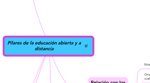 Mind Map: Pilares de la educación abierta y a distancia