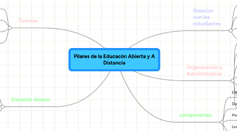 Mind Map: Pilares de la Educacón Abierta y A Distancia