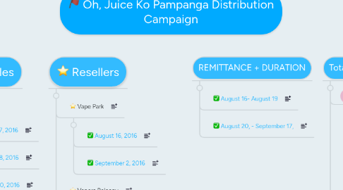 Mind Map: Oh, Juice Ko Pampanga Distribution Campaign