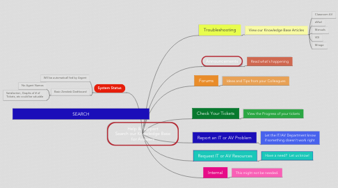 Mind Map: Help & Support Search our Knowledge Base for Answers