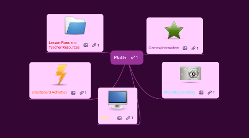 Mind Map: Math