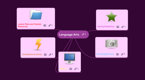 Mind Map: Language Arts