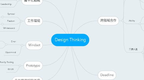 Mind Map: Design Thinking