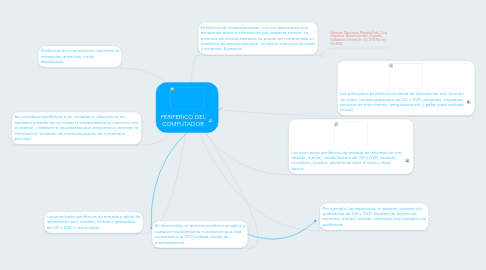 Mind Map: PERIFERICO DEL COMPUTADOR