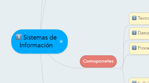 Mind Map: Sistemas de Información