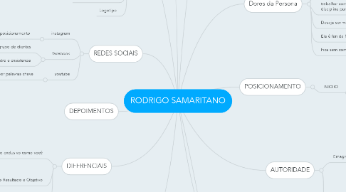 Mind Map: RODRIGO SAMARITANO