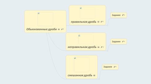 Mind Map: Обыкновенные дроби