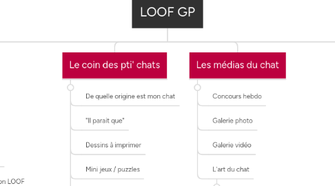 Mind Map: LOOF GP