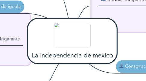 Mind Map: La independencia de mexico