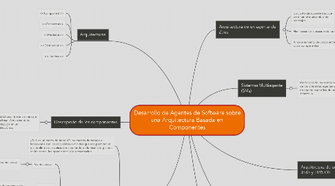 Mind Map: Desarrollo de Agentes de Software sobre una Arquitectura Basada en Componentes