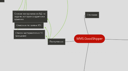 Mind Map: WMS.GoodShipper