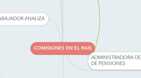 Mind Map: COMISIONES EN EL RAIS