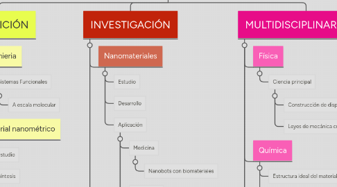 Mind Map: NANOTECNOLOGÍA