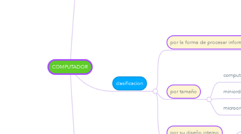 Mind Map: COMPUTADOR