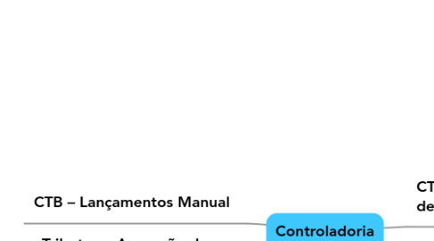 Mind Map: Controladoria