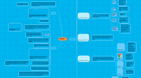 Mind Map: INTERNET