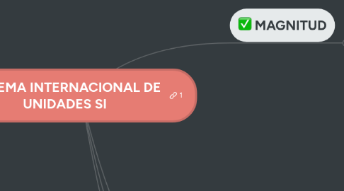 Mind Map: SISTEMA INTERNACIONAL DE UNIDADES SI