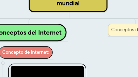 Mind Map: El Internet; herramienta mundial
