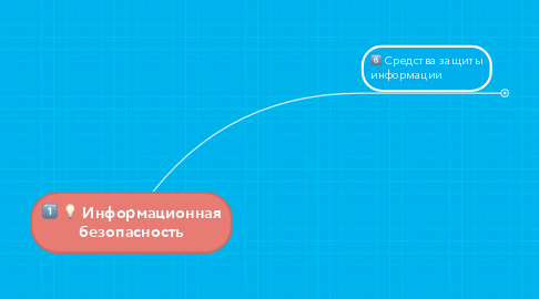 Mind Map: Информационная безопасность