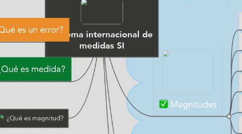 Mind Map: Sistema internacional de medidas SI