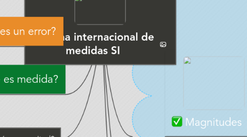 Mind Map: Sistema internacional de medidas SI