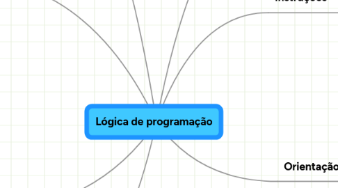 Mind Map: Lógica de programação