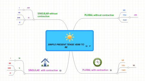 Mind Map: SIMPLE PRESENT TENSE VERB TO BE