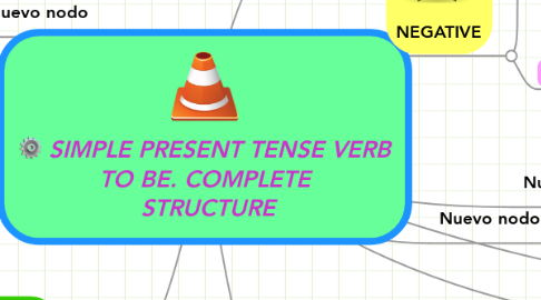 Mind Map: SIMPLE PRESENT TENSE VERB TO BE. COMPLETE  STRUCTURE