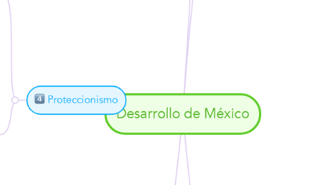 Mind Map: Desarrollo de México