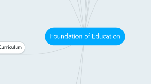 Mind Map: Foundation of Education